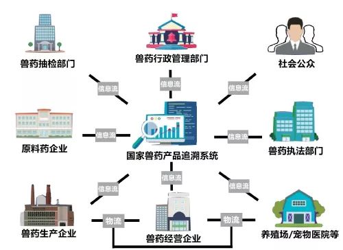 每盒獸藥都有自己的身份證國家獸藥產品追溯系統讓獸藥產品來源可查