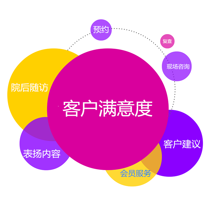 第三,提升客户医院满意度.