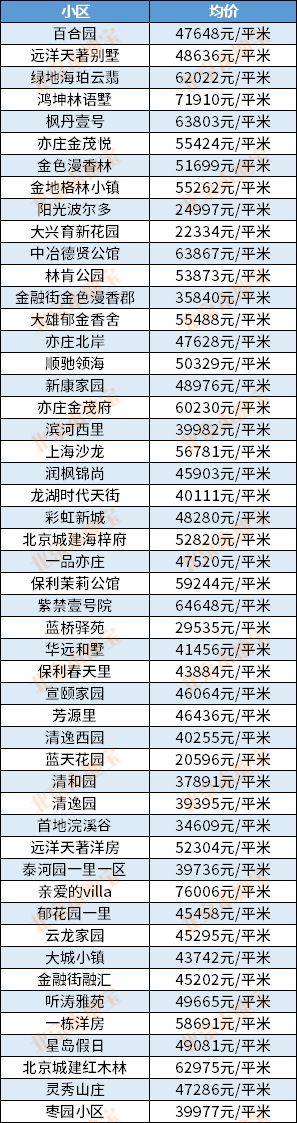 北京16區最新房價出爐!現在密雲買套房要多少錢?