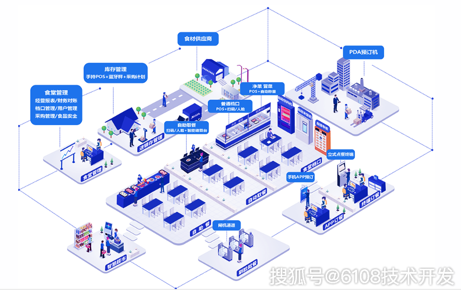 智慧食堂管理系统方案开发
