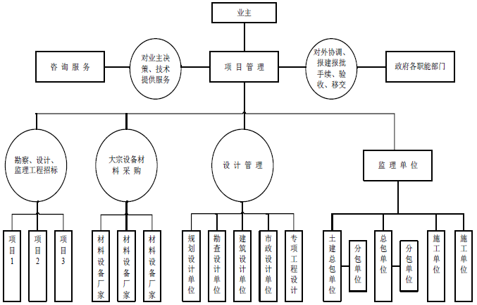 醫療建設項目管理模式epcdbbpmc和ipmt解析這下全明白了醫建風向標