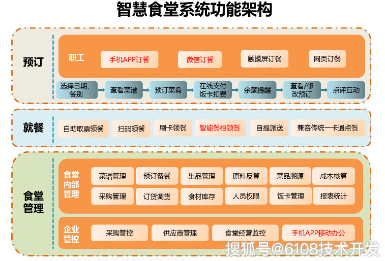 智慧食堂管理系统方案开发