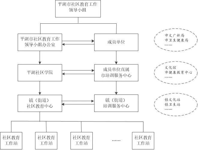 依托纵向的社区教育三级网络组织,横向的社区教育成员单位网络,立足