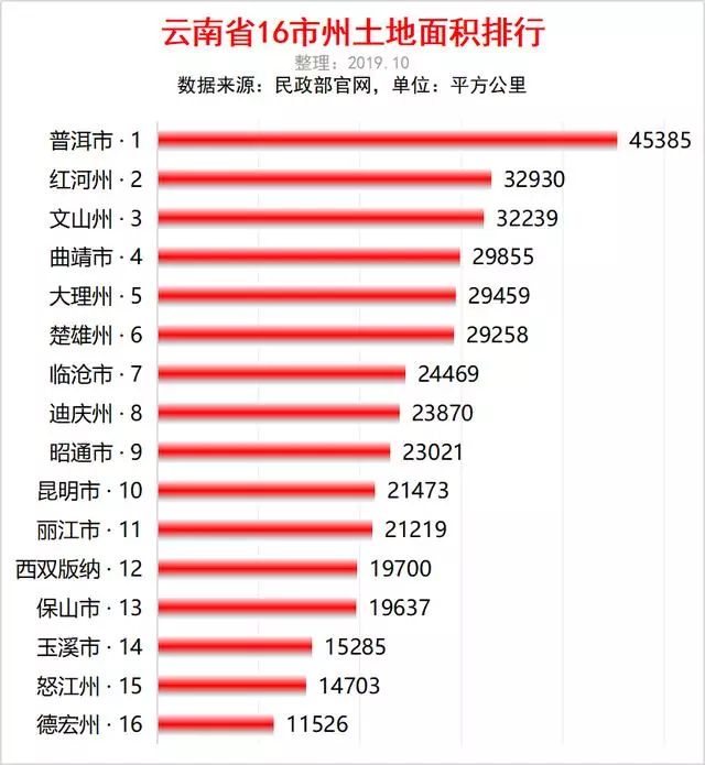 雲南省各市州土地面積排行:1,普洱市,453852,紅河州,329303,文山州