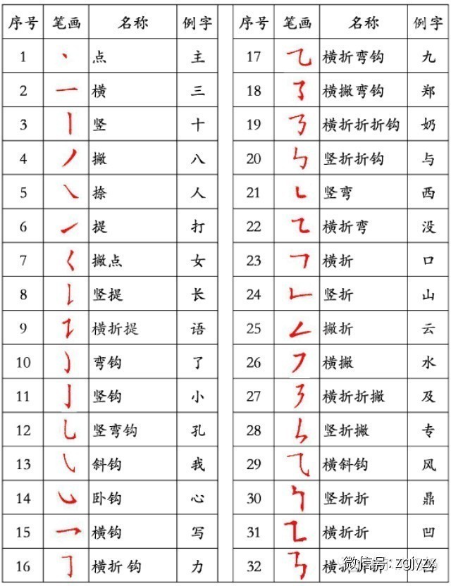 国家正式出台笔顺正确写法,很全面!建议老师和家长收藏