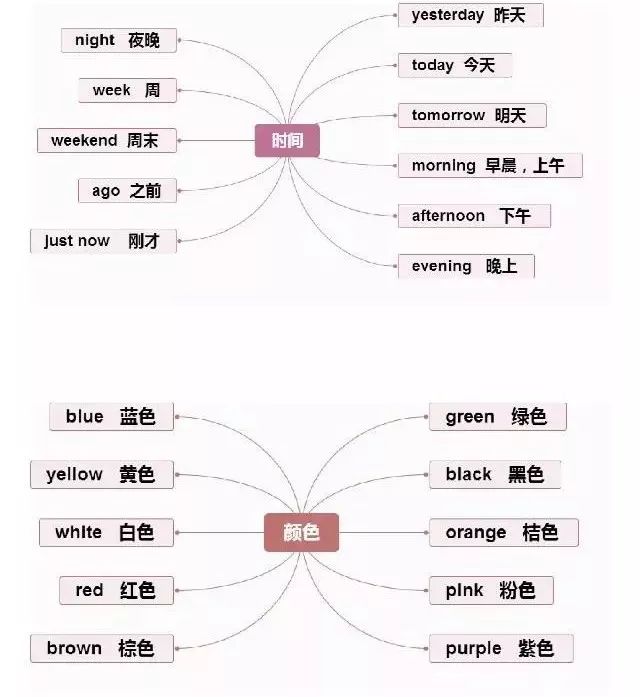 小学英语单词名词类思维导图收藏