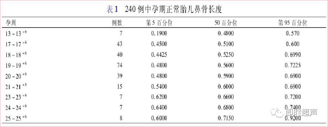 胎儿鼻骨和孕周对照表图片