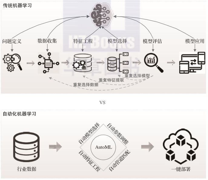 让ai学习ai:自动化机器学习的概述,发展和研究意义