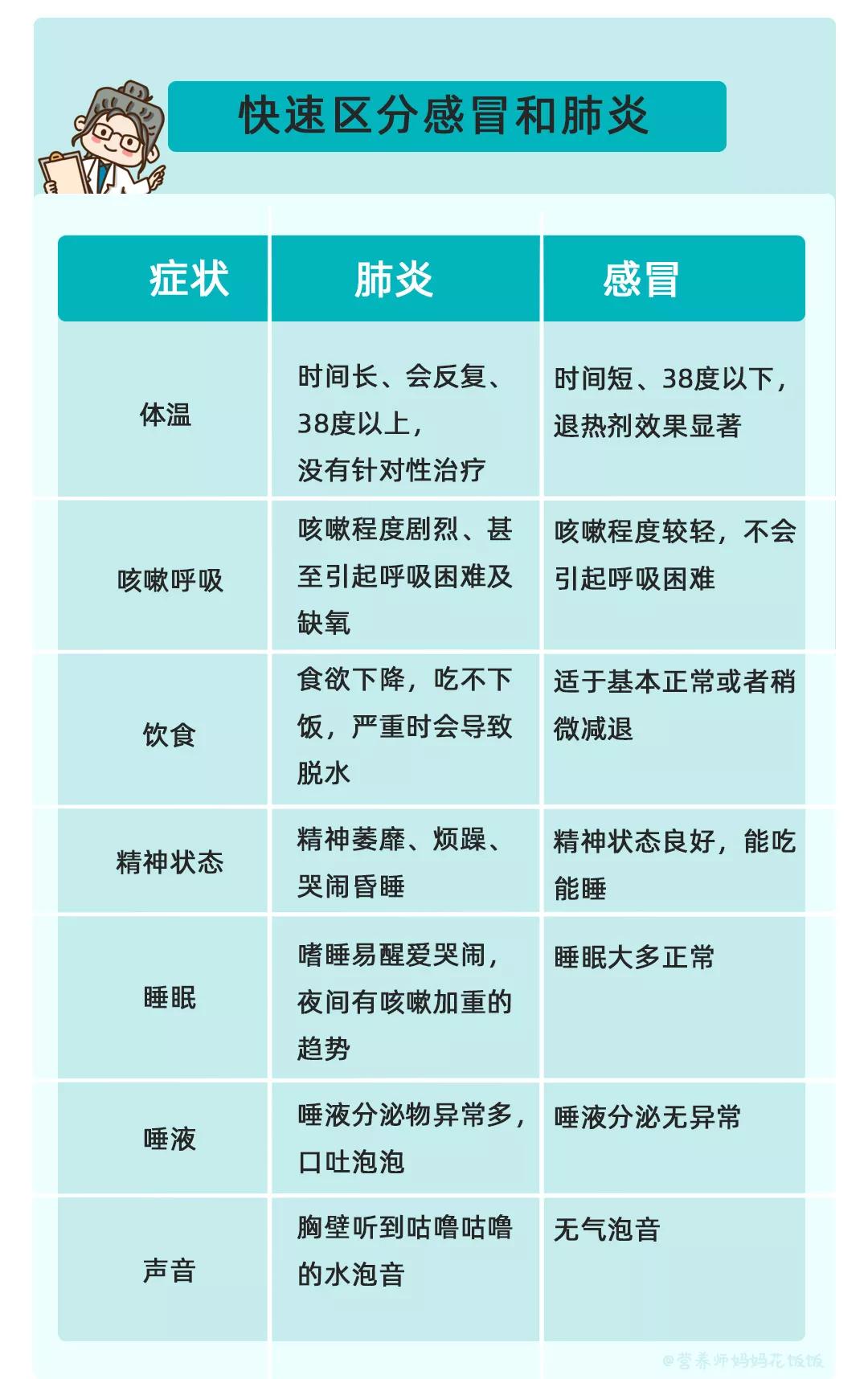 家长也不要掉以轻心,以上7种症状若发生了变化,就要开始警惕肺炎的