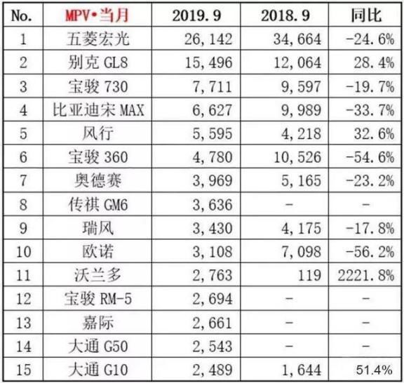 神车黯淡五菱宏光前9月销量下滑20plus靠低端取胜