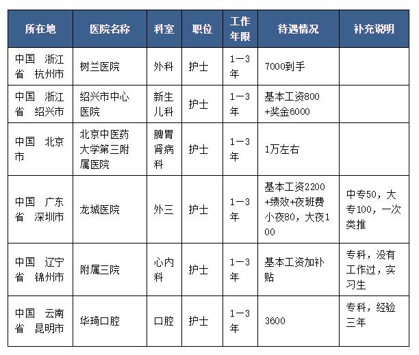 从表中可以看到,工作1年以内的护士工资在1800—4500,各省份医院的