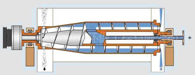 卧螺离心机是如何工作的?