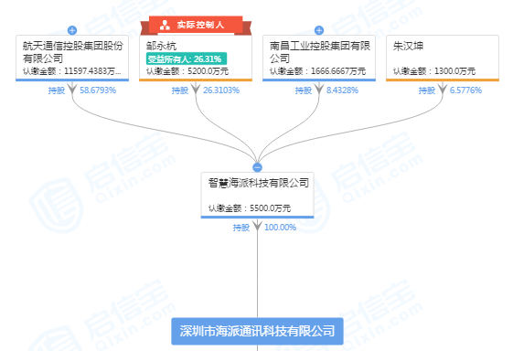 启信宝数据显示,海派通讯为智慧海派科技有限公司(以下简称"智慧海派"