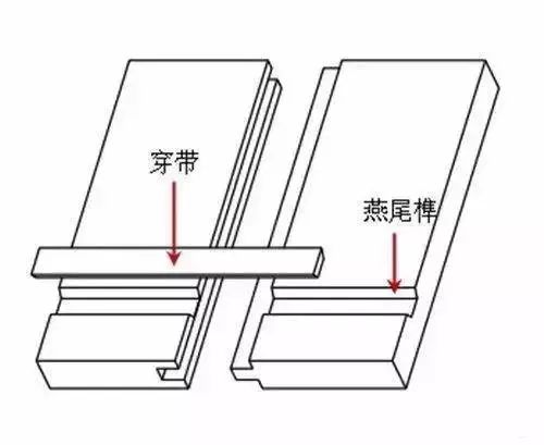 在古代木工术语中,则专指贯穿于木器平面部件内侧,对其变形起管束作用