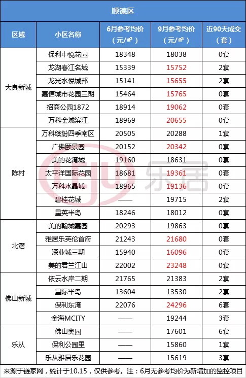 三水區高明區6969大寫加粗:統計數據來自鏈家官網,佛山樂居僅做