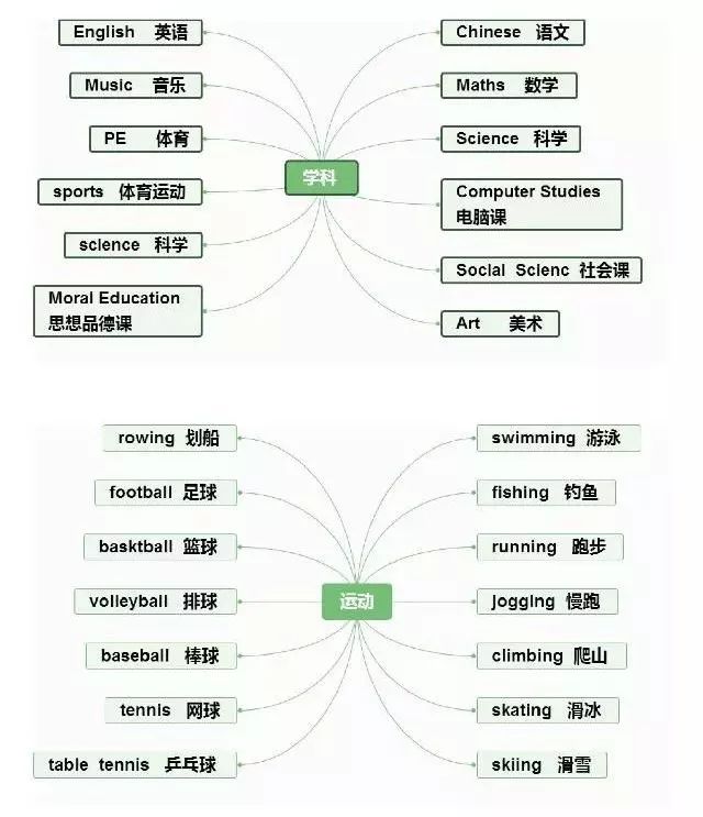 小學英語單詞名詞類思維導圖收藏