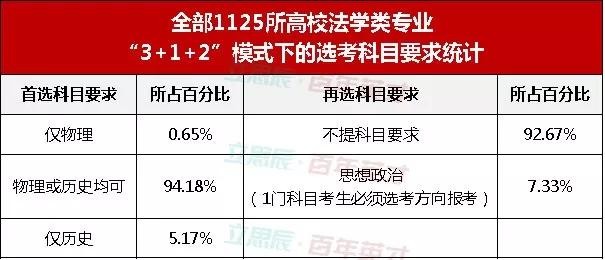 用數據說話管理經濟法學類相關專業如何選科