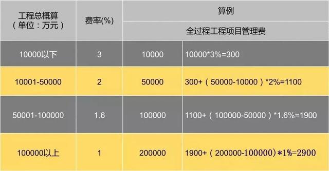 这五点明确-全过程工程咨询项目收费标准