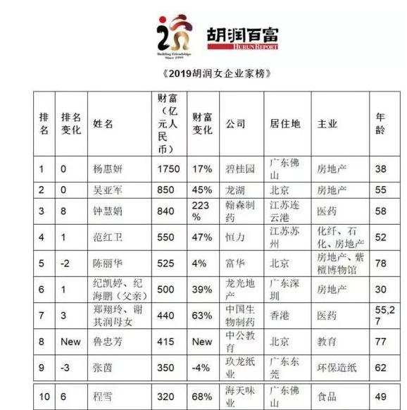 胡润富豪榜公布了,这4位美女小富婆身价不菲最年轻的才23岁