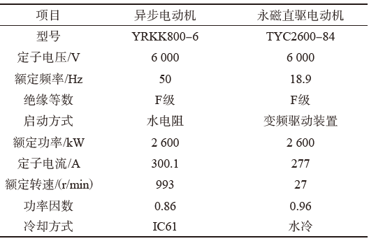 年節約150餘萬丨高效永磁電動機在生料立磨上的應用