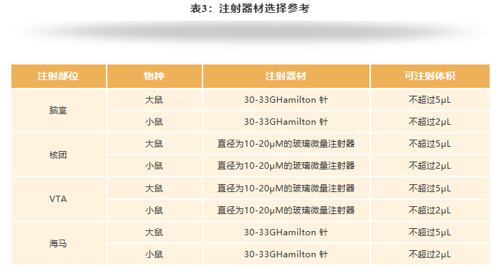 腹腔注射(intraperitoneal injections,ip);尾静脉注射(intravenous