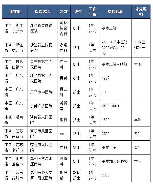 还处于刚工作的状态,那我看一下工作一年以内的护士工资能拿到多少呢?