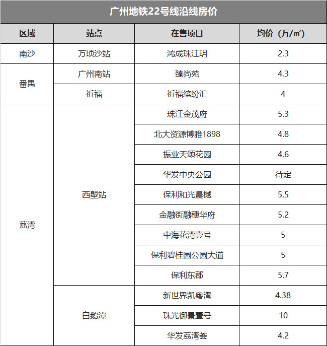 將串聯天河區,白雲區,越秀區,荔灣區和海珠區,連接廣州火車站,廣州