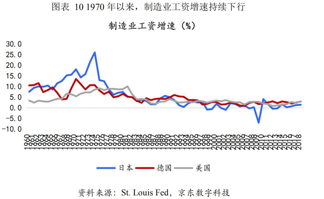 二战后美国制造业变迁启示