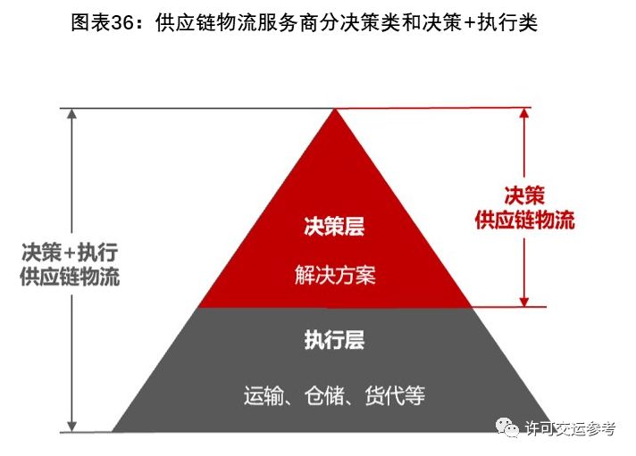 3全球供应链物流领导者,营收增长为何停滞