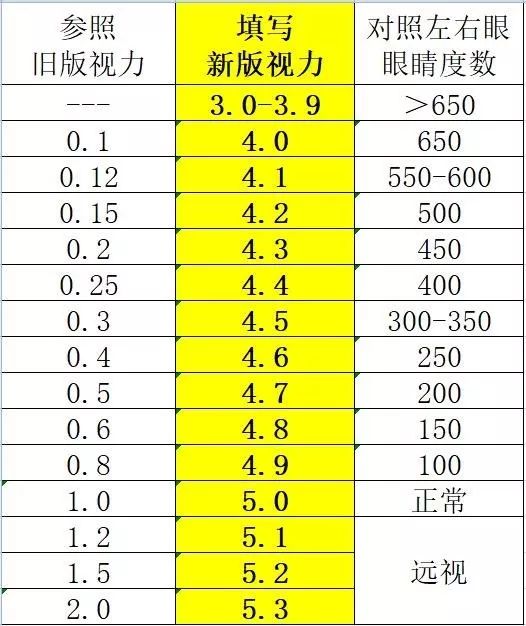 关于2019年国家学生体质健康标准测试   增设视力数据的通知