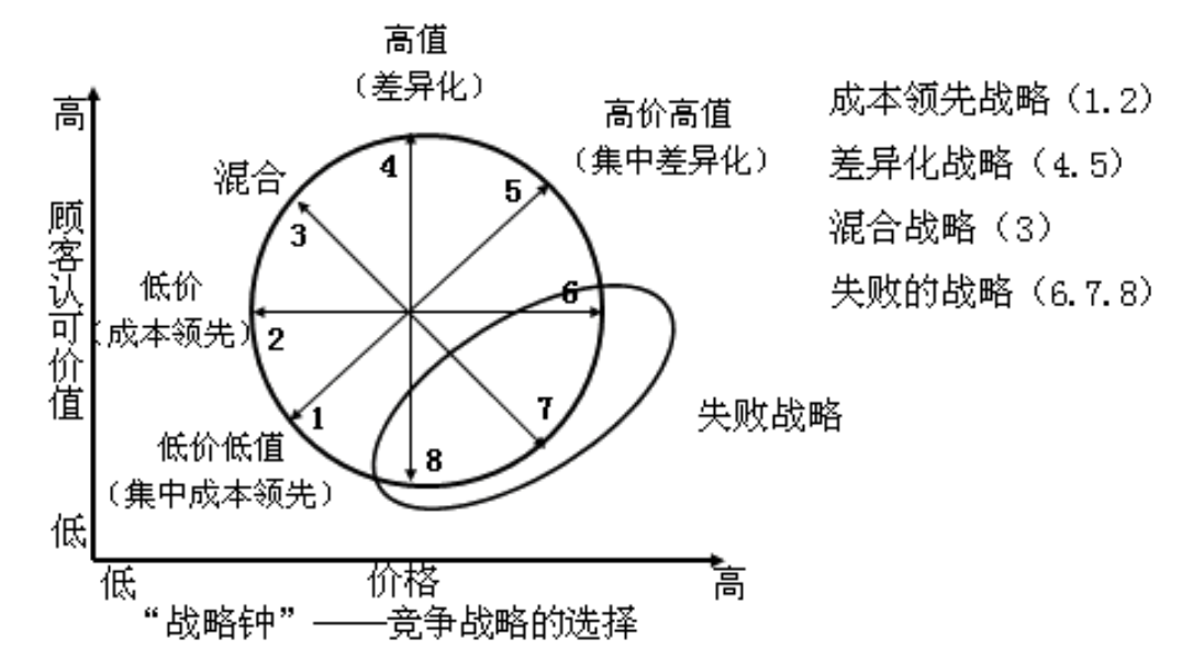 歐賽斯思想基石基本競爭戰略之戰略鐘模型