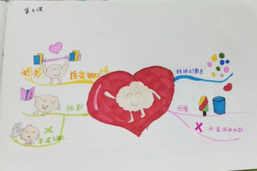 我们会教给孩子各种高效的表达方法,比如:心智地图(思维导图),逻辑图