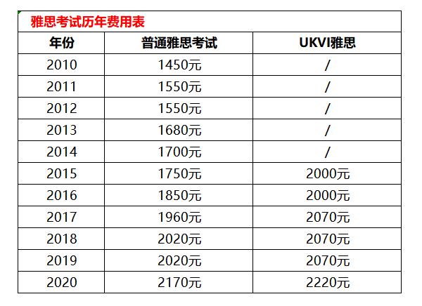 從2010年到2020年,雅思考試費用一共是 上漲了720元!