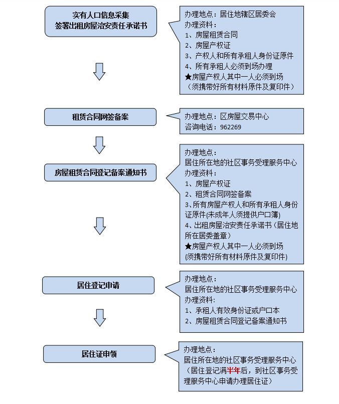好消息上海居住证最短7日可办理文末有福利哦