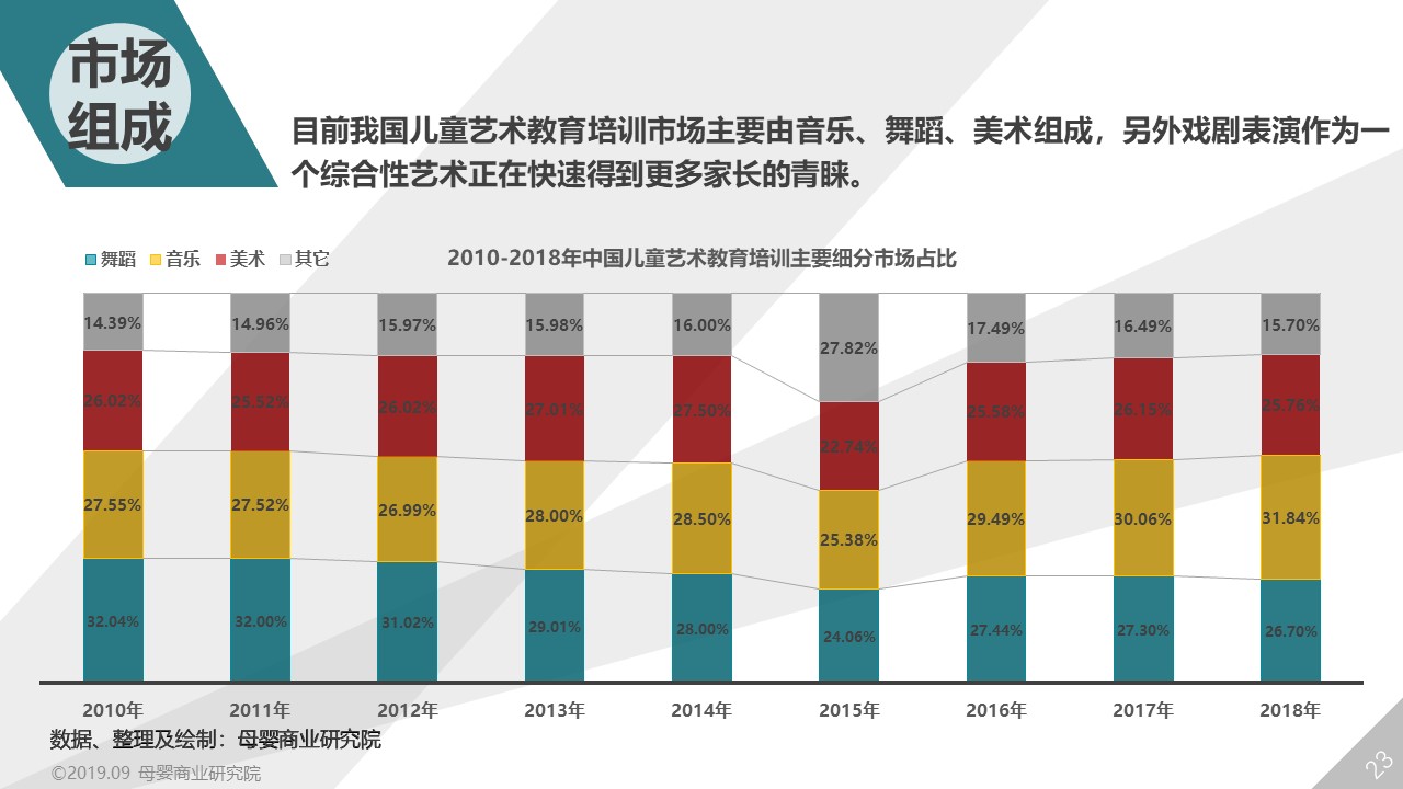 20192020中国儿童艺术教育培训市场演进研究白皮书