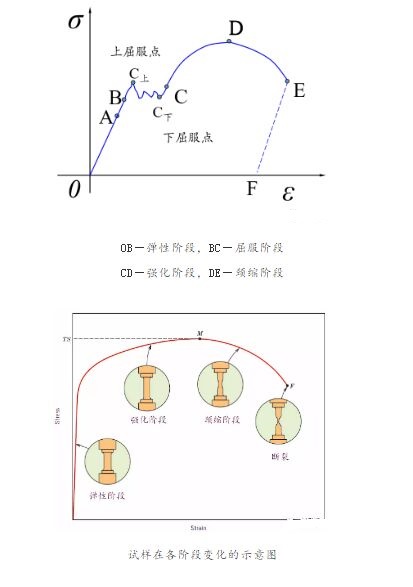 3 拉力机拉伸应力-应变曲线下屈服强度:在屈服期间,不计初始瞬时效应