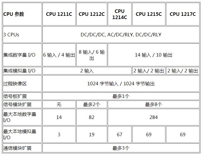 s7-1200 plc 影响 i/o 能力的性能参数影响因素请参考如下表1 .