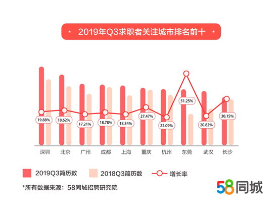 58同城招聘研究院三季度人才流動報告發布