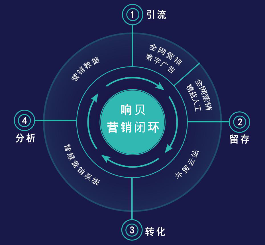 瑞诺国际携新品"响贝数字营销闭环"亮相第126届广交会 首秀初战告捷_