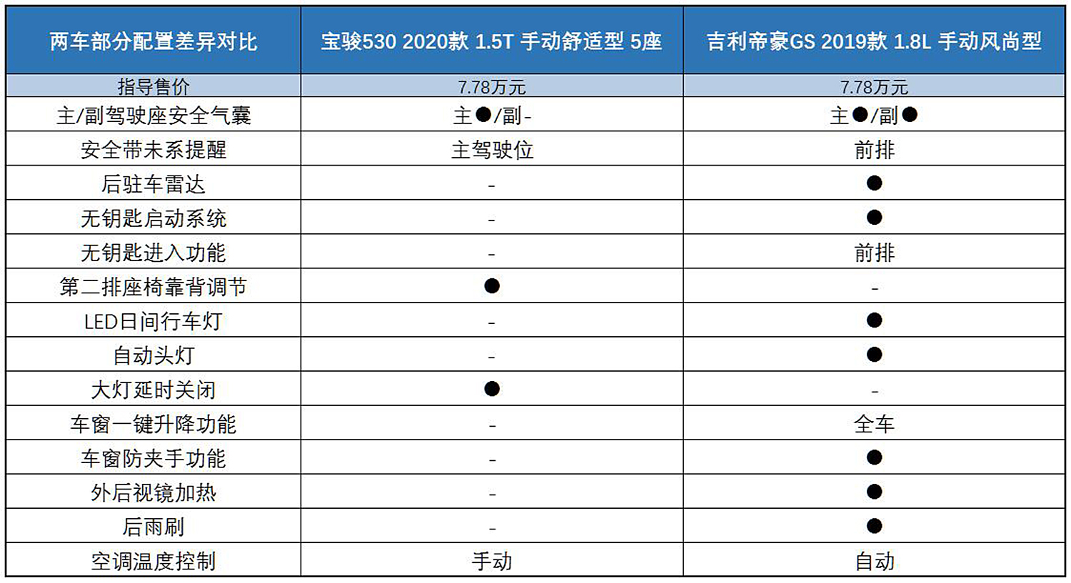 7至10万元自主紧凑suv怎么选新款宝骏530叫板吉利帝豪gs