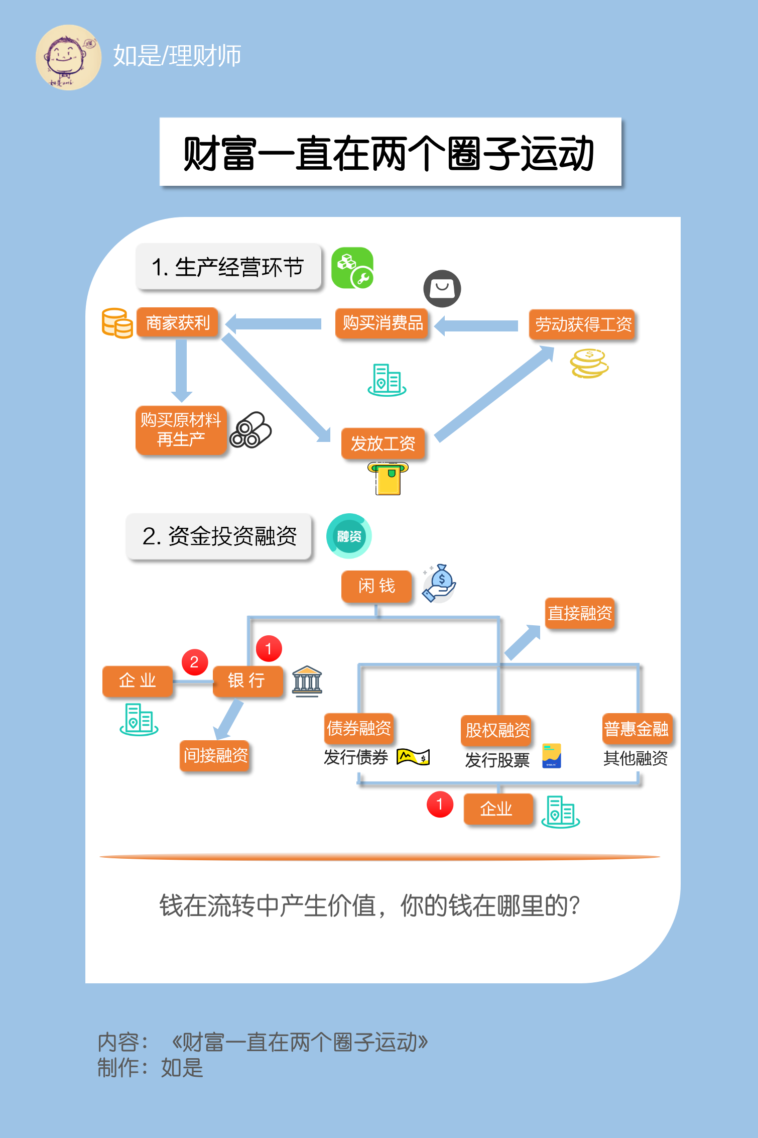 金钱规律:财富一直都在两个圈子运动,你的钱在那个哪个环节?