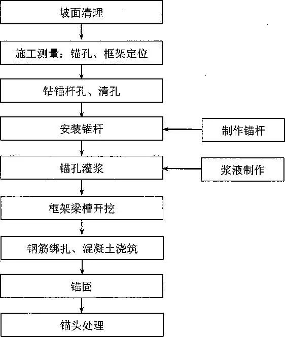 边坡锚固防护—锚杆框架和预应力锚索(锚杆)标准化施工图解!