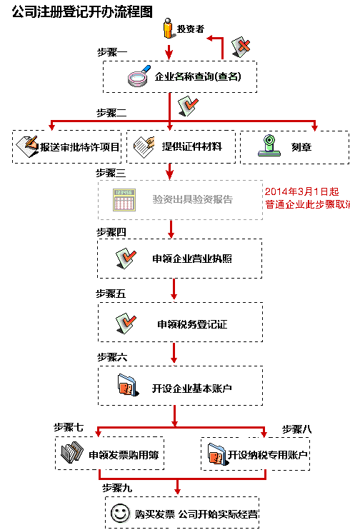 2019年上海公司註冊流程圖