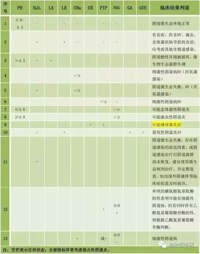 阴道分泌物检验应如何解读看完这篇文章就懂了