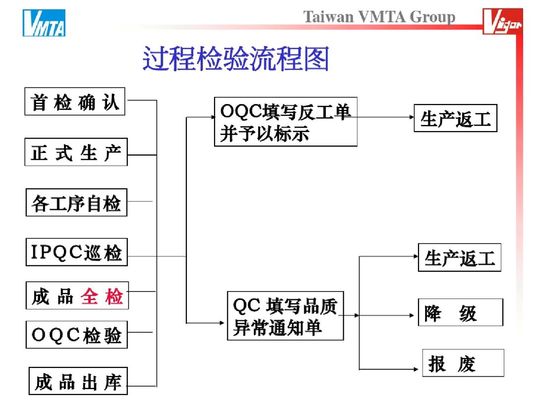 88张精彩图进料制程成品质量管理