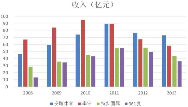 安踏收入十年复合增速179市值位居全球同业前四