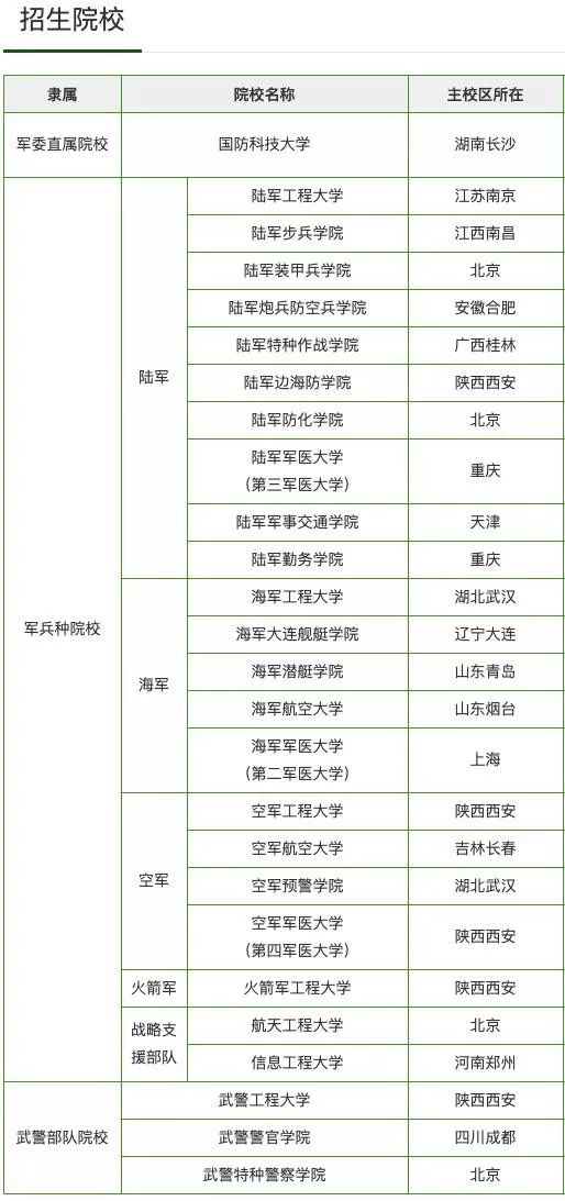 第三軍醫大學改為陸軍軍醫大學(重慶),第四軍醫大學改為空軍軍醫大學