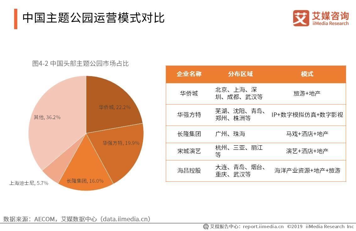 2019中国主题公园市场现状,效益规模及发展趋势分析