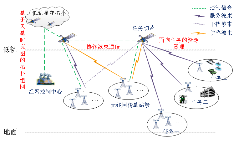 深度基于低轨卫星星座回传的基站间组网