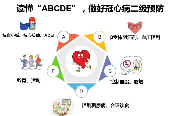 acei二级预防应遵从abcde方案:61冠心病早期的患者:重视二级预防